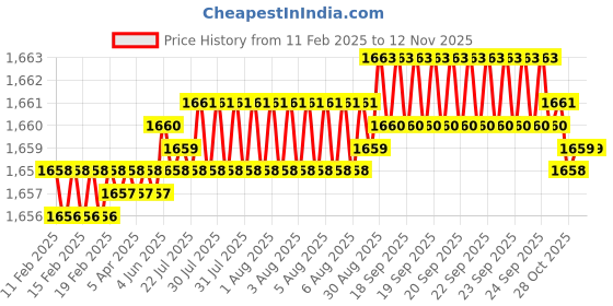 moglix.com Hittco 9/32 inch HSS Parallel Chucking Reamer, Diameter: 7.14 mm hittco Price History Graph from 11 Feb 2025 to 12 Nov 2025