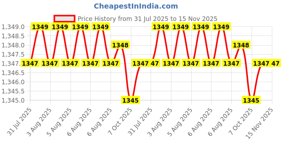 moglix.com Hittco 9.52mm 3 Flute HSS Taper Shank Core Drill hittco Price History Graph from 31 Jul 2025 to 15 Nov 2025