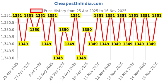 moglix.com Hittco 9.5mm 3 Flute HSS Taper Shank Core Drill hittco Price History Graph from 25 Apr 2025 to 16 Nov 2025