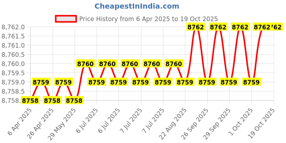 moglix.com Hittco 9.5mm Extra Long Series HSS Parallel Shank Twist Drill, Overall Length: 350 mm hittco Price History Graph from 6 Apr 2025 to 19 Oct 2025