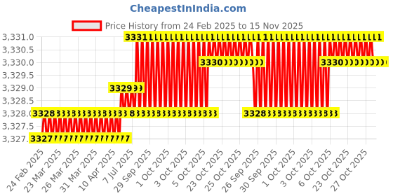 moglix.com Hittco 9.5mm HSS Taper Shank Long Twist Drill hittco Price History Graph from 24 Feb 2025 to 15 Nov 2025