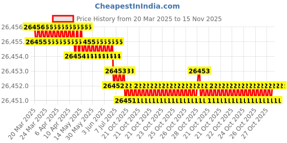moglix.com Hittco 9.5mm Long Series Taper Shank Twist Drill hittco Price History Graph from 20 Mar 2025 to 15 Nov 2025