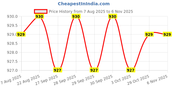 moglix.com Hittco 9.5x19x10mm HSS 4 Flute M2 End Mill, Length: 69 mm hittco Price History Graph from 7 Aug 2025 to 6 Nov 2025