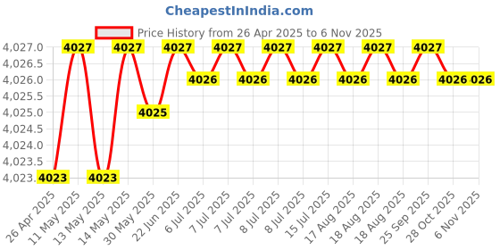 moglix.com Hittco 9.5x200mm HSS Extra Long Taper Shank Twist Drill hittco Price History Graph from 26 Apr 2025 to 6 Nov 2025