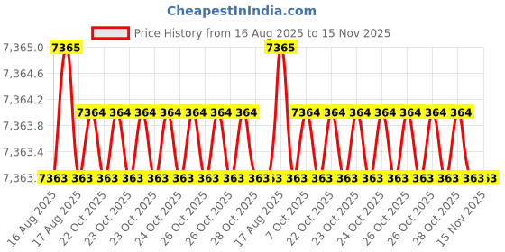 moglix.com Hittco 9.5x315mm HSS Extra Long Taper Shank Twist Drill hittco Price History Graph from 16 Aug 2025 to 15 Nov 2025