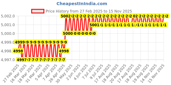 moglix.com Hittco 9.6-9.8mm HSS Jobber Series Parallel Shank Twist Drill hittco Price History Graph from 27 Feb 2025 to 15 Nov 2025