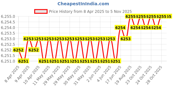 moglix.com Hittco 9.6-9.8mm Supra HSS-E Jobber Series Parallel Shank Twist Drill hittco Price History Graph from 8 Apr 2025 to 5 Nov 2025