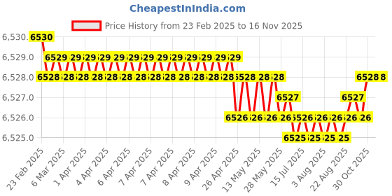 moglix.com Hittco 9.6-9.8mm Uncoated HSS Jobber Series Parallel Shank Twist Drill hittco Price History Graph from 23 Feb 2025 to 14 Nov 2025