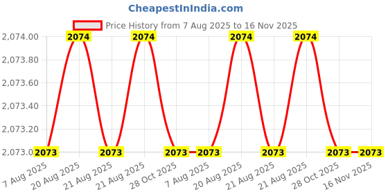 moglix.com Hittco 9.6-9.9mm Long Series HSS Parallel Shank Twist Drill hittco Price History Graph from 7 Aug 2025 to 16 Nov 2025