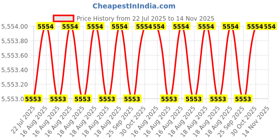 moglix.com Hittco 9.9-10.2mm HSS Jobber Series Parallel Shank Twist Drill hittco Price History Graph from 22 Jul 2025 to 14 Nov 2025