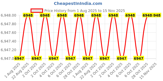 moglix.com Hittco 9.9-10.2mm Supra HSS-E Jobber Series Parallel Shank Twist Drill hittco Price History Graph from 1 Aug 2025 to 15 Nov 2025