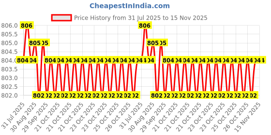 moglix.com Hittco 9.92mm HSS Taper Shank Twist Drill hittco Price History Graph from 31 Jul 2025 to 14 Nov 2025