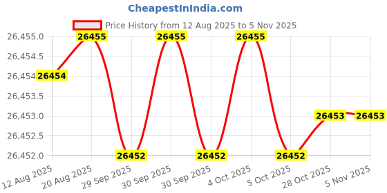 moglix.com Hittco 9.9mm Uncoated Solid Carbide Stub Drill, HRDM099MINIC hittco Price History Graph from 12 Aug 2025 to 5 Nov 2025