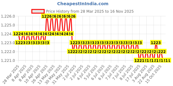 moglix.com Hittco 9mm 3 Flute HSS Taper Shank Core Drill hittco Price History Graph from 28 Mar 2025 to 14 Nov 2025