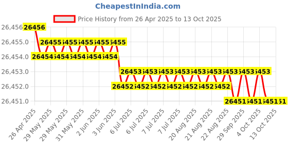 moglix.com Hittco 9mm HSS Jobber Series Parallel Shank Twist Drill hittco Price History Graph from 26 Apr 2025 to 13 Oct 2025