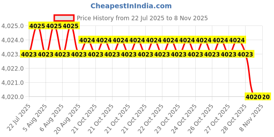 moglix.com Hittco 9x200mm HSS Extra Long Taper Shank Twist Drill hittco Price History Graph from 22 Jul 2025 to 7 Nov 2025