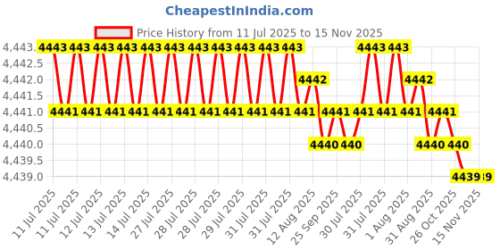 moglix.com Hittco 9x225mm HSS Extra Long Taper Shank Twist Drill hittco Price History Graph from 11 Jul 2025 to 15 Nov 2025