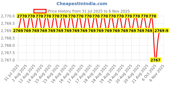 moglix.com Hittco 9x22x70mm Coated Solid Carbide General Purpose End Mill hittco Price History Graph from 31 Jul 2025 to 6 Nov 2025
