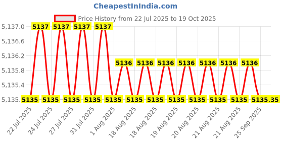 moglix.com Hittco 9x250mm HSS Extra Long Taper Shank Twist Drill hittco Price History Graph from 22 Jul 2025 to 19 Oct 2025