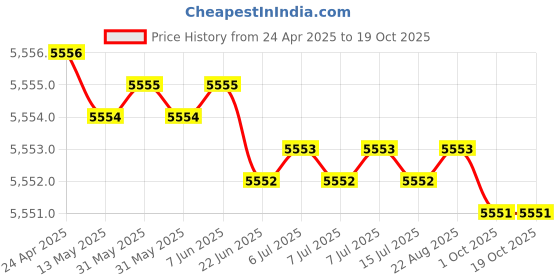 moglix.com Hittco 9x275mm HSS Extra Long Taper Shank Twist Drill hittco Price History Graph from 24 Apr 2025 to 17 Oct 2025