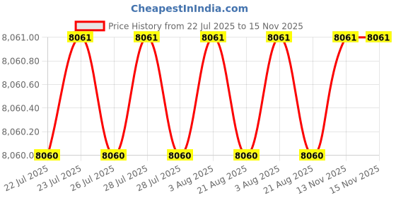 moglix.com Hittco Coated Solid Carbide Extra Long End Mill, 12mm hittco Price History Graph from 22 Jul 2025 to 13 Nov 2025