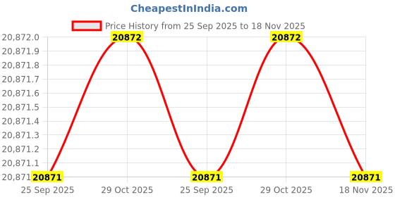 moglix.com Hittco Coated Solid Carbide Extra Long End Mill, 18mm hittco Price History Graph from 25 Sep 2025 to 18 Nov 2025
