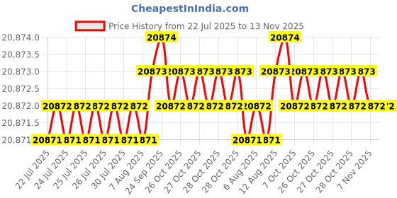 moglix.com Hittco Coated Solid Carbide Extra Long End Mill, 20mm hittco Price History Graph from 22 Jul 2025 to 13 Nov 2025