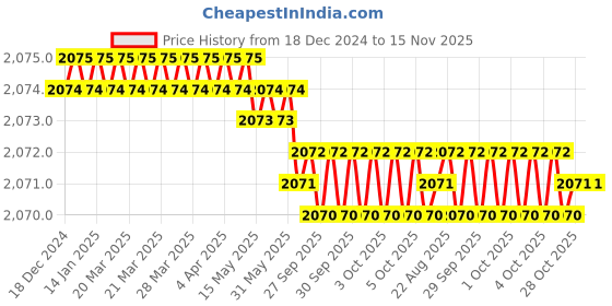 moglix.com Hittco Coated Solid Carbide Extra Long End Mill, 5mm hittco Price History Graph from 18 Dec 2024 to 15 Nov 2025