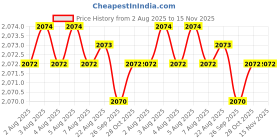 moglix.com Hittco Coated Solid Carbide Extra Long End Mill, 6mm hittco Price History Graph from 2 Aug 2025 to 15 Nov 2025