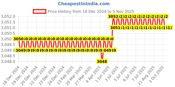 moglix.com Hittco Coated Solid Carbide Extra Long End Mill, 8mm hittco Price History Graph from 18 Dec 2024 to 5 Nov 2025