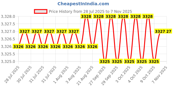 moglix.com Hittco Coated Solid Carbide Long End Mill, 10mm hittco Price History Graph from 28 Jul 2025 to 6 Nov 2025