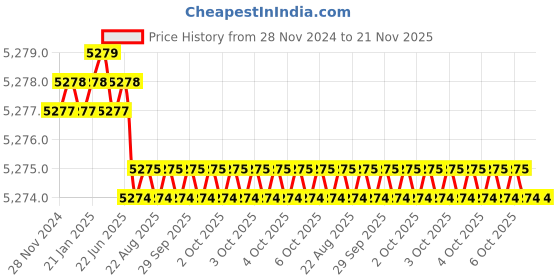 moglix.com Hittco Coated Solid Carbide Long End Mill, 12mm hittco Price History Graph from 28 Nov 2024 to 21 Nov 2025