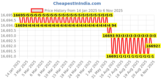 moglix.com Hittco Coated Solid Carbide Long End Mill, 20mm hittco Price History Graph from 14 Jan 2025 to 5 Nov 2025