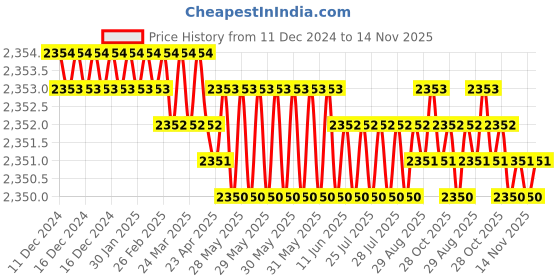 moglix.com Hittco Coated Solid Carbide Long End Mill, 8mm hittco Price History Graph from 11 Dec 2024 to 14 Nov 2025