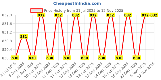 moglix.com Hittco H1B4P010STB Coated 2/4 Flute Solid Carbide Stub End Mill, Dimensions: 2x3x38 mm hittco Price History Graph from 31 Jul 2025 to 11 Nov 2025