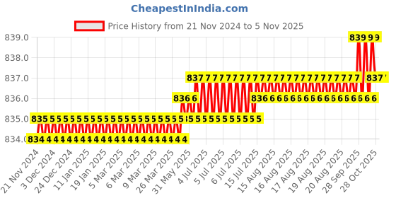 moglix.com Hittco H1B4P025STB Coated 2/4 Flute Solid Carbide Stub End Mill, Dimensions: 5x3x38 mm hittco Price History Graph from 21 Nov 2024 to 4 Nov 2025