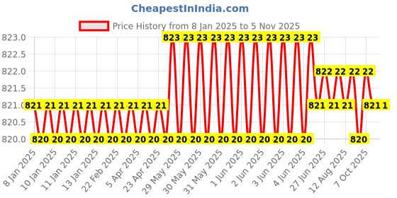 moglix.com Hittco H1B4P030STB Coated 2/4 Flute Solid Carbide Stub End Mill, Dimensions: 6x3x38 mm hittco Price History Graph from 8 Jan 2025 to 4 Nov 2025