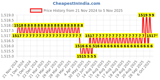 moglix.com Hittco H1B4P080STB Coated 2/4 Flute Solid Carbide Stub End Mill, Dimensions: 14x8x50 mm hittco Price History Graph from 21 Nov 2024 to 5 Nov 2025