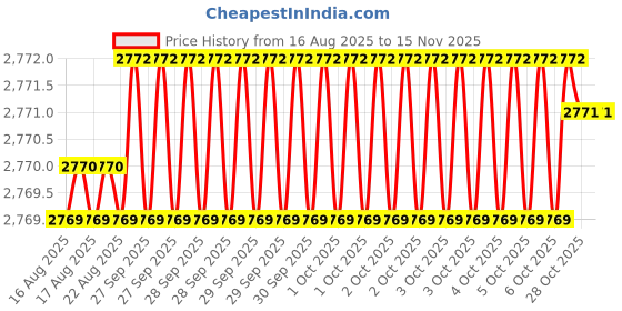 moglix.com Hittco H1B4P100STB Coated 2/4 Flute Solid Carbide Stub End Mill, Dimensions: 20x10x64 mm hittco Price History Graph from 16 Aug 2025 to 13 Nov 2025