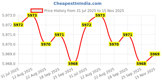 moglix.com Hittco H1B4P160STB Coated 2/4 Flute Solid Carbide Stub End Mill, Dimensions: 25x16x75 mm hittco Price History Graph from 31 Jul 2025 to 15 Nov 2025