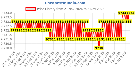 moglix.com Hittco H1B4P200STB Coated 2/4 Flute Solid Carbide Stub End Mill, Dimensions: 25x20x75 mm hittco Price History Graph from 21 Nov 2024 to 5 Nov 2025