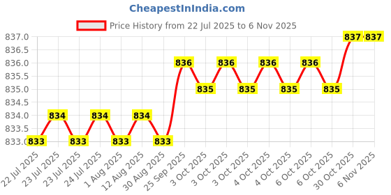moglix.com Hittco H1F4P020STB Coated 2/4 Flute Solid Carbide Stub End Mill, Dimensions: 4x3x38 mm hittco Price History Graph from 22 Jul 2025 to 5 Nov 2025
