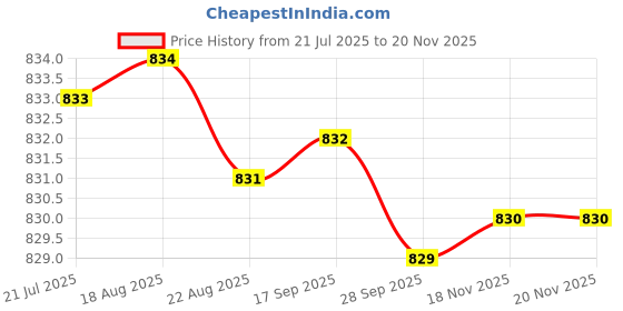 moglix.com Hittco H1F4P025STB Coated 2/4 Flute Solid Carbide Stub End Mill, Dimensions: 5x3x38 mm hittco Price History Graph from 21 Jul 2025 to 18 Nov 2025