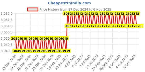 moglix.com Hittco H1F4P120STB Coated 2/4 Flute Solid Carbide Stub End Mill, Dimensions: 20x12x64 mm hittco Price History Graph from 17 Dec 2024 to 6 Nov 2025