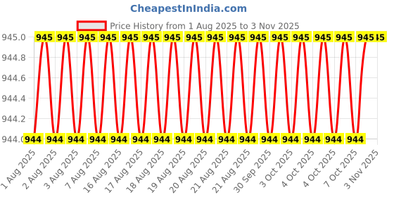 moglix.com Hittco HDRM011MINIC 1.1mm Coated Solid Carbide Stub Drill, Length: 7 mm hittco Price History Graph from 1 Aug 2025 to 3 Nov 2025
