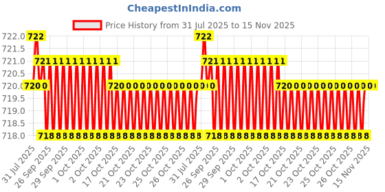 moglix.com Hittco HDRM011MINIC 1.1mm Uncoated Solid Carbide Stub Drill, Length: 7 mm hittco Price History Graph from 31 Jul 2025 to 15 Nov 2025