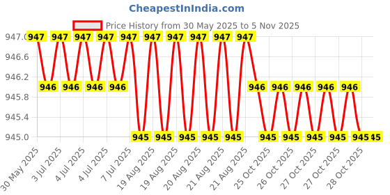 moglix.com Hittco HDRM012MINIC 1.2mm Coated Solid Carbide Stub Drill, Length: 8 mm hittco Price History Graph from 30 May 2025 to 5 Nov 2025