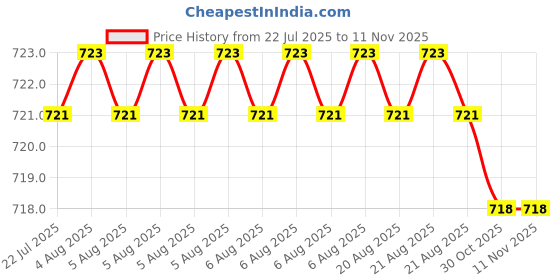 moglix.com Hittco HDRM016MINIC 1.6mm Uncoated Solid Carbide Stub Drill, Length: 10 mm hittco Price History Graph from 22 Jul 2025 to 11 Nov 2025