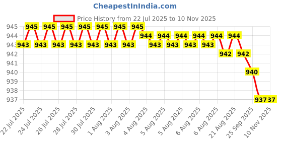 moglix.com Hittco HDRM017MINIC 1.7mm Coated Solid Carbide Stub Drill, Length: 10 mm hittco Price History Graph from 22 Jul 2025 to 10 Nov 2025