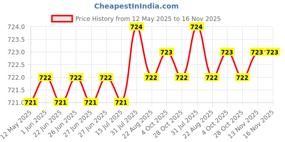 moglix.com Hittco HDRM018MINIC 1.8mm Uncoated Solid Carbide Stub Drill, Length: 11 mm hittco Price History Graph from 12 May 2025 to 15 Nov 2025
